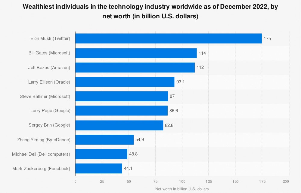 Top 10 richest tech billionaires in the world